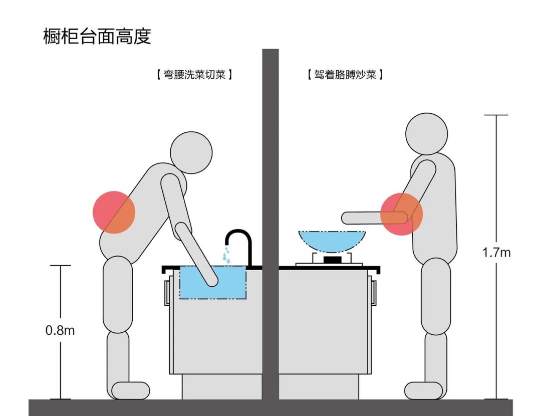 【装修知识】为什么厨房一定要做高低台？